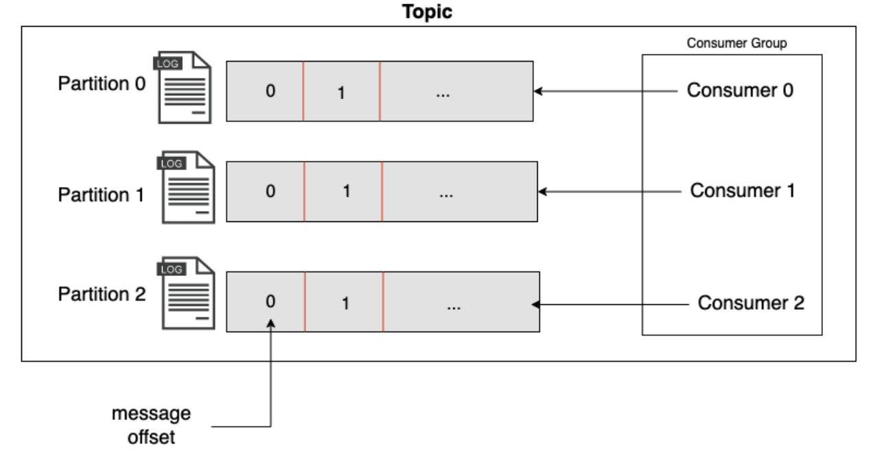 How Partitions Are Assigned To Consumer at Jamie Davis blog
